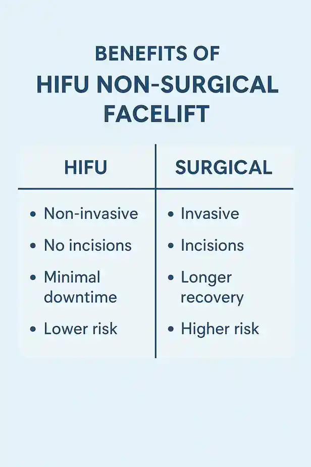 benefits of HIFU Ruislipcompared to surgery.